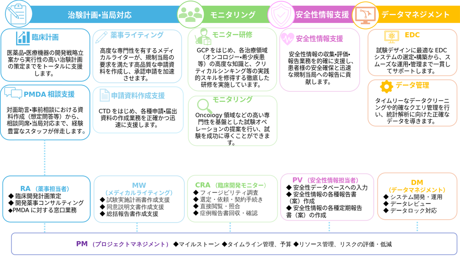 開発受託サービスの業務フロー図。4つのカテゴリーに分かれており、「治験計画・当局対応」（2列幅）では臨床計画・薬事ライティング・PMDA相談支援・申請資料作成支援を提供。「モニタリング」ではモニター研修・モニタリングを提供。「安全性情報支援」では安全性情報の収集・評価・報告業務を支援。「データマネジメント」ではEDCシステム構築・データ管理を提供。下段では担当者別の業務内容として、RA（薬事担当者）が臨床開発計画策定・開発薬事コンサルティング・PMDA窓口業務、MW（メディカルライティング）が試験実施計画書・同意説明文書・総括報告書の作成支援、CRA（臨床開発モニター）がフィージビリティ調査・選定・依頼・契約手続き・直接閲覧・照合・症例報告書回収・確認、PV（安全性情報担当者）が安全性データベース入力・各種報告書作成、DM（データマネジメント）がシステム開発・運用・データレビュー・データロック対応を担当。全体をPM（プロジェクトマネジメント）がマイルストーン・タイムライン管理・予算・リソース管理・リスクの評価と低減で横断的に統括。