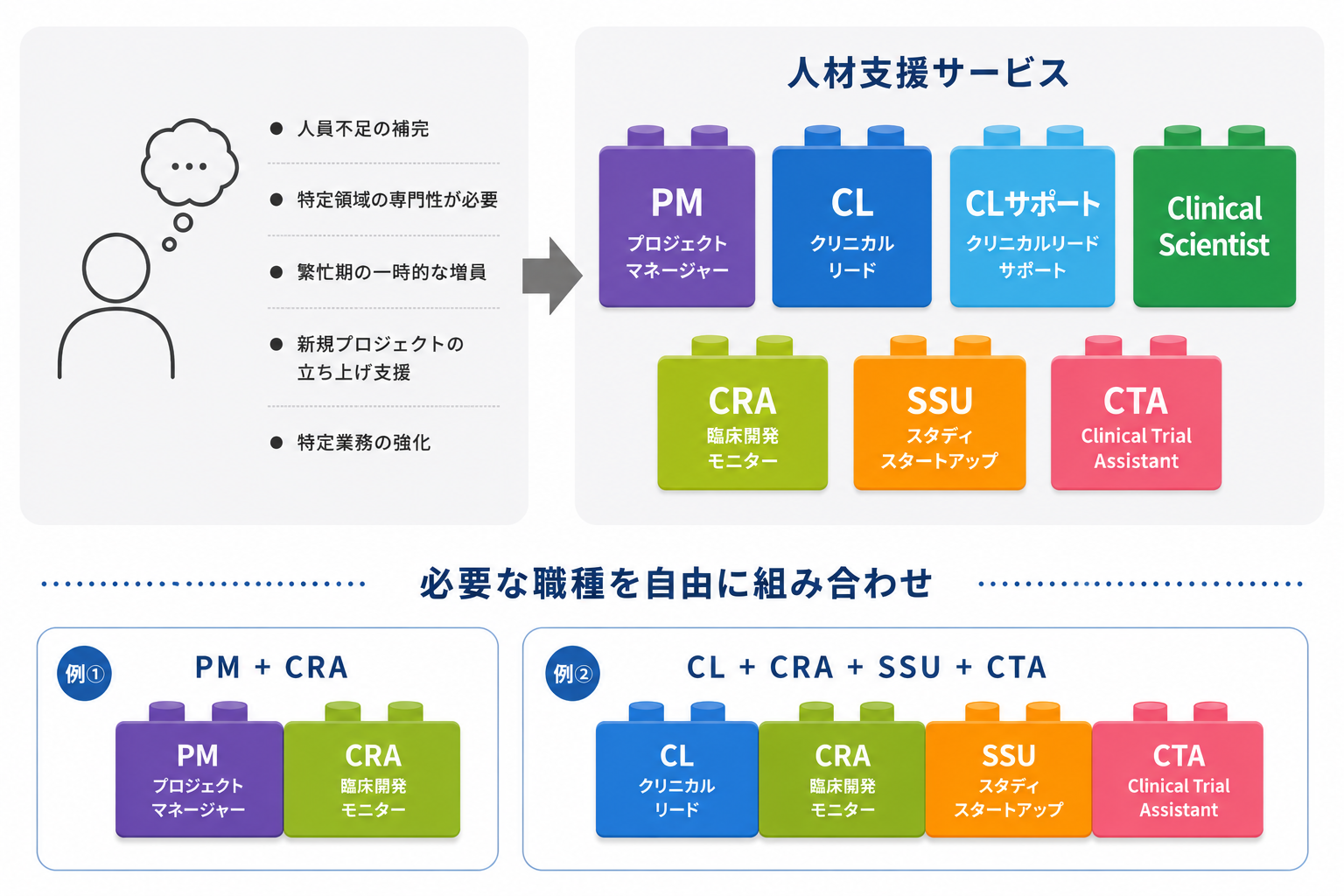 クレイスの人材支援サービス。企業の悩み（人員不足の補完・特定領域の専門性が必要・繁忙期の一時的な増員・新規プロジェクトの立ち上げ支援・特定業務の強化）に対し、PM・CL・CLサポート・Clinical Scientist・CRA・SSU・CTAの7職種を必要に応じて自由に組み合わせて提供。組み合わせ例①PMとCRA、例②CLとCRAとSSUとCTA。